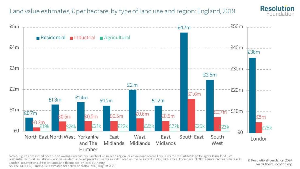 Chart showing land value estimates, £ per hectare, by type of land use and region: England, 2019